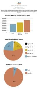 BOTOX Cosmetic dermatology procedure popularity over 10 years and demographics infographic v2
