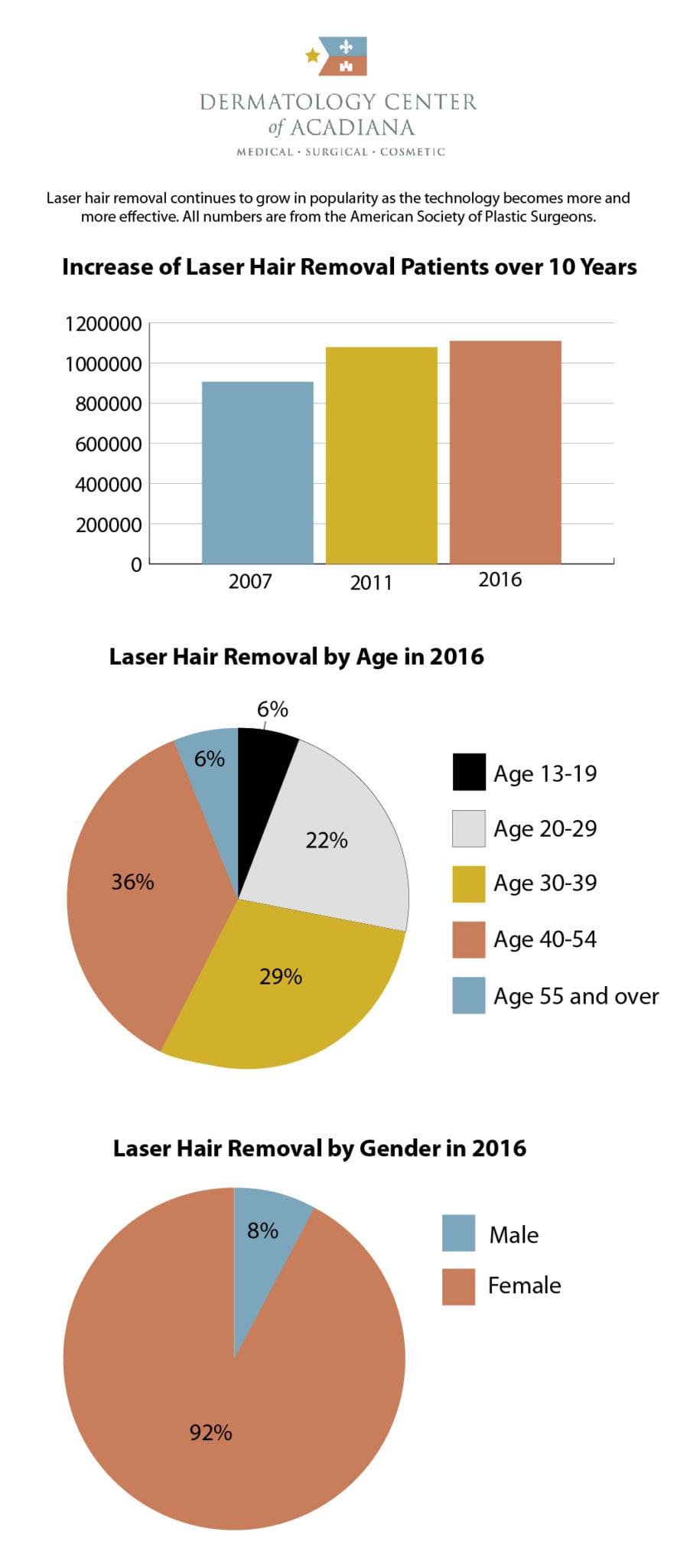 Laser Hair removal Lafayette LA for All Skin Types | Dermatology